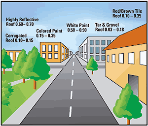 Understanding Reflectivity of Various Roofing Materials Helps Understand Solar Reflective Index (SRI)