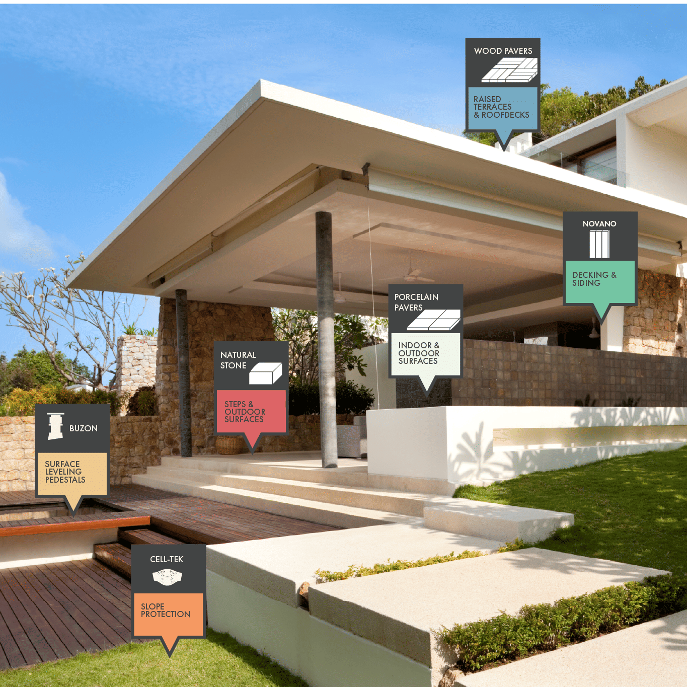 Illustration of HDG Building Materials Products by level.